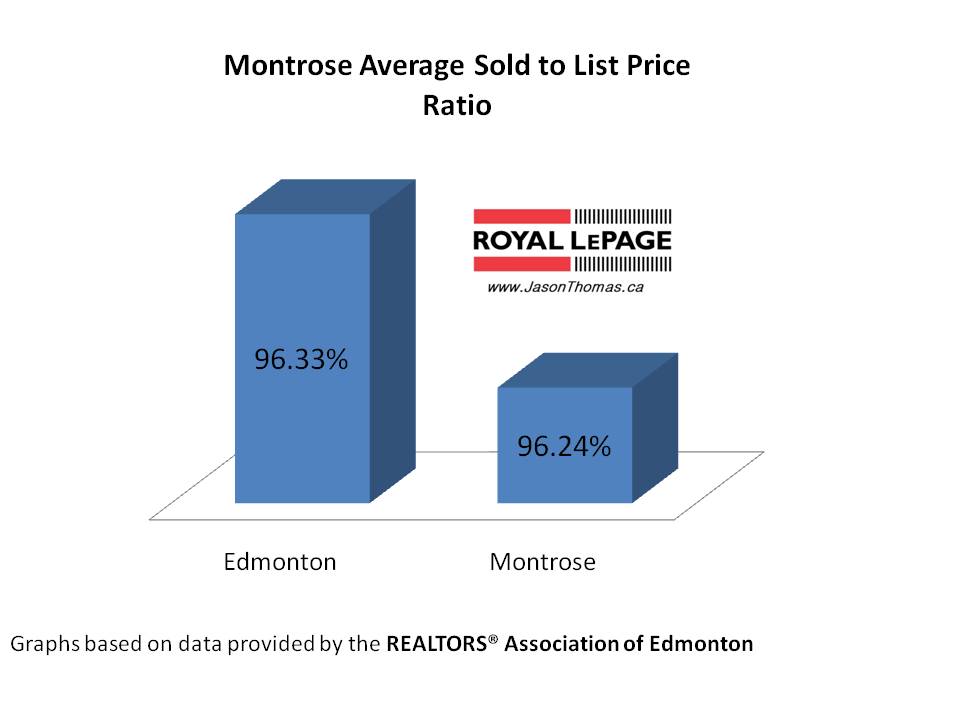 Montrose average sold to list price ratio
